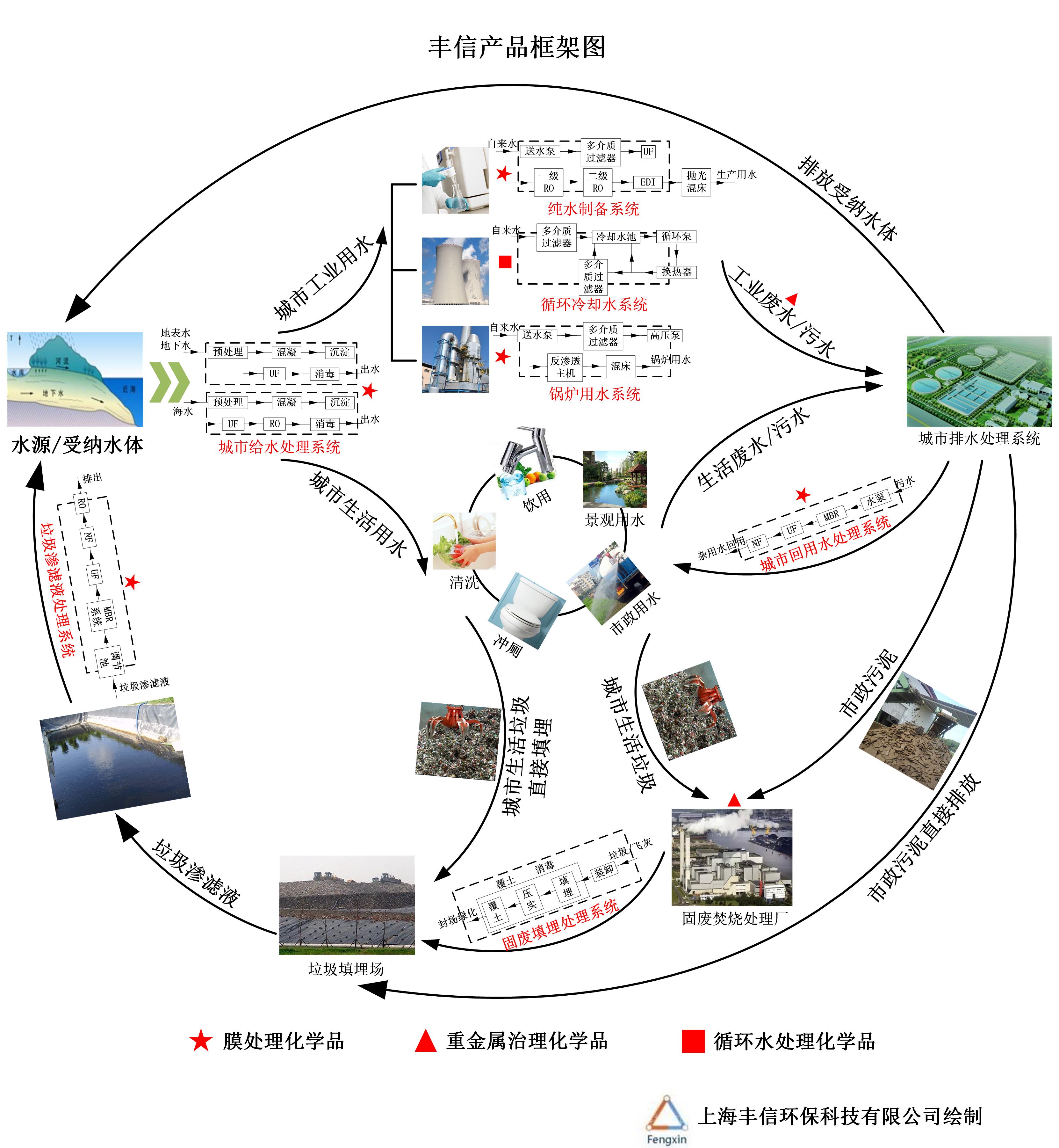 上海丰信环保科技有限公司